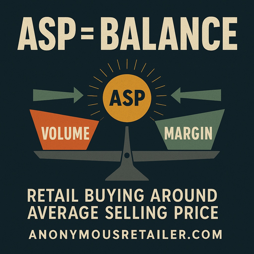 Mid-century modern poster showing a balance scale labeled Volume and Margin with ASP as the fulcrum, symbolizing retail buying around average selling price. Anonymous Retailer